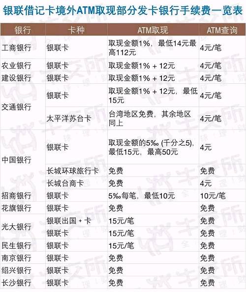 而信用卡取现一般手续费要比储蓄卡贵，并且还有额外的利息。比如招行某双币信用卡，取现手续费是3%；利息是每天0.05%，每个月还要收复利。
