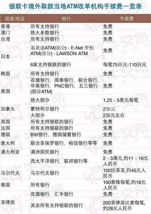 注意，以上都指的是银联卡。因为内地的Visa Mastercard大部分是信用卡，不建议用信用卡取现！