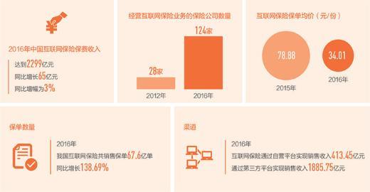 数据来源：《2017中国互联网保险行业发展报告》 　制图：沈亦伶