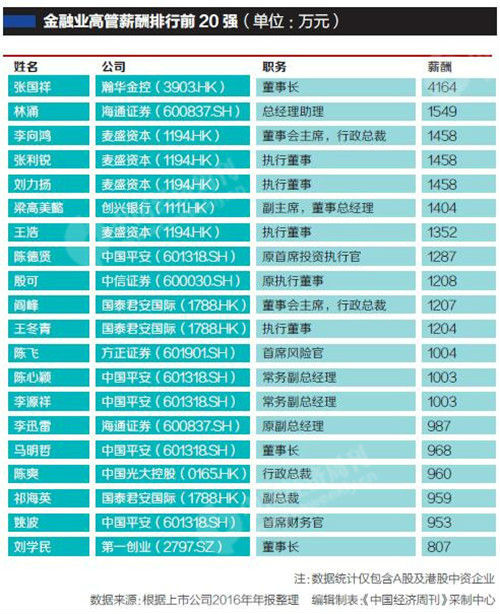 任泽平跳槽刷爆朋友圈 1500万元年薪背后的薪酬江湖