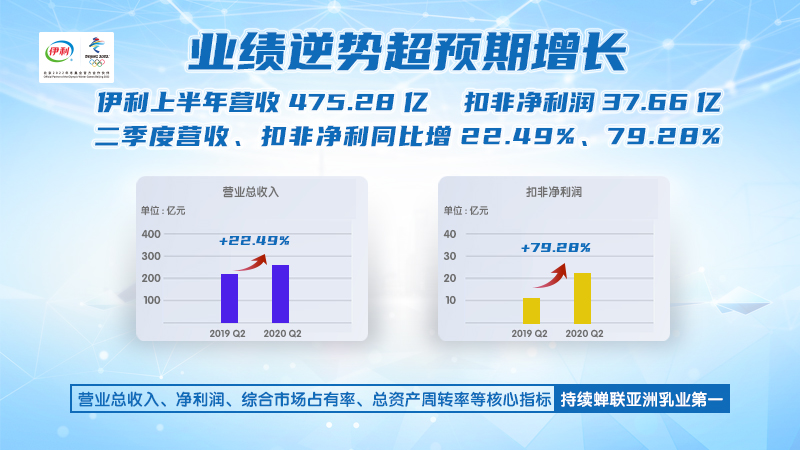 BrandZ发布“2020年最具价值中国品牌100强”伊利连续8年蝉联行业第一_fororder_222