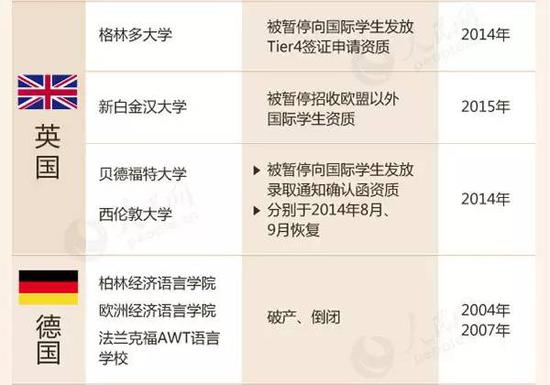 教育部留学预警：这88所海外院校先万别去
