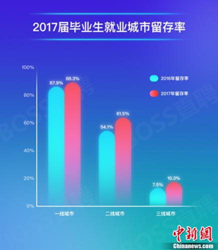 BOSS直聘报告:二线城市受青睐 毕业生留存率超六成