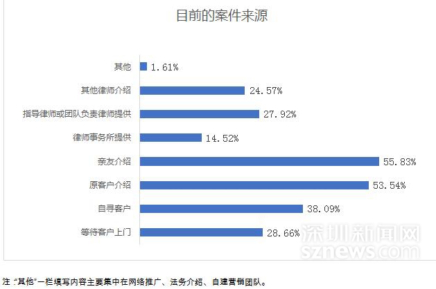 三成人年收入不足10万元 为改善青年律师发展