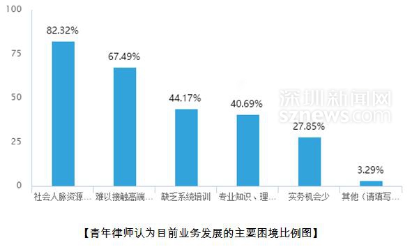 三成人年收入不足10万元 为改善青年律师发展