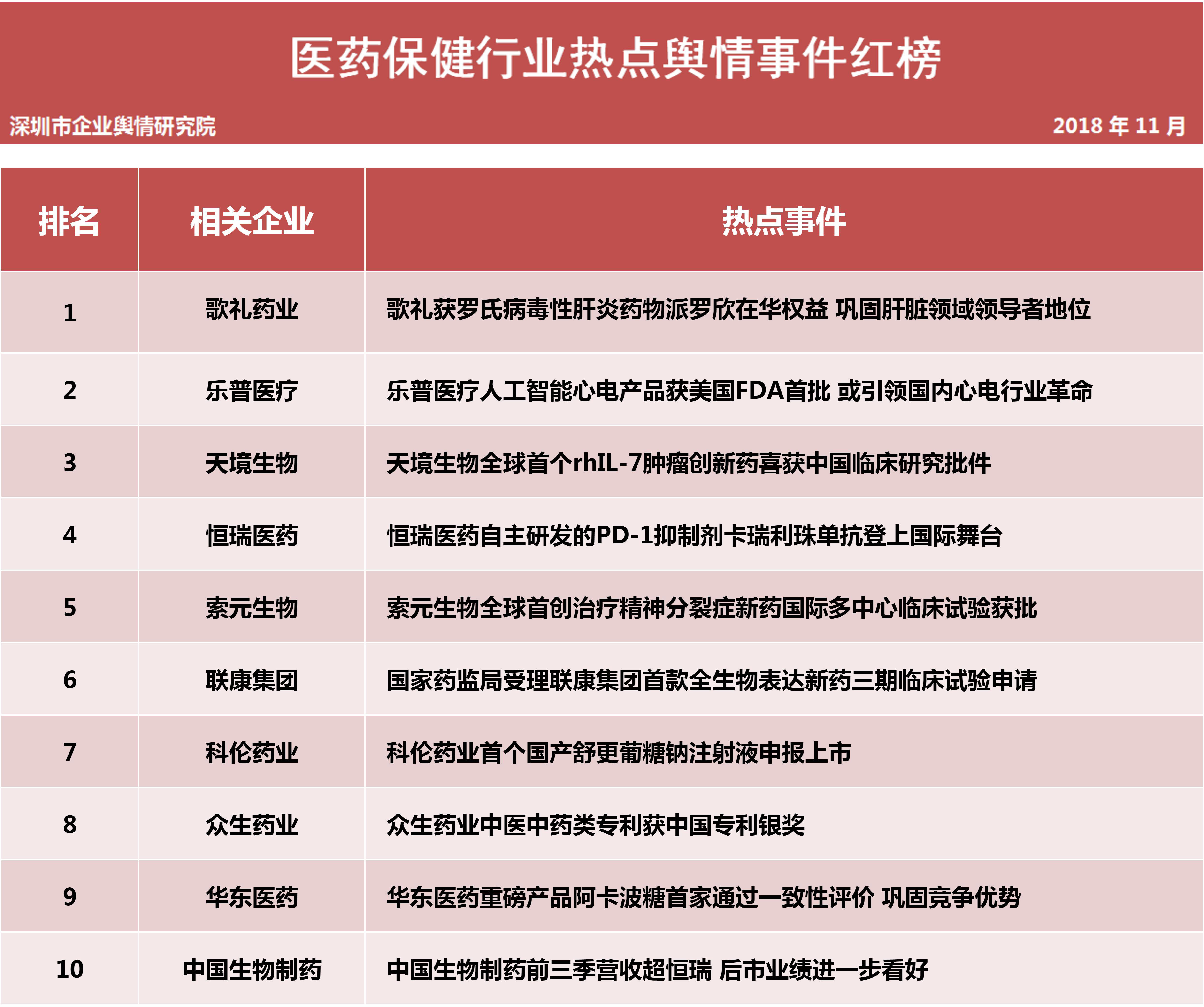 第十批企业舆情榜单（医疗保健行业）今日发布长春地区2家生物制药企业10万瓶狂犬病疫苗被