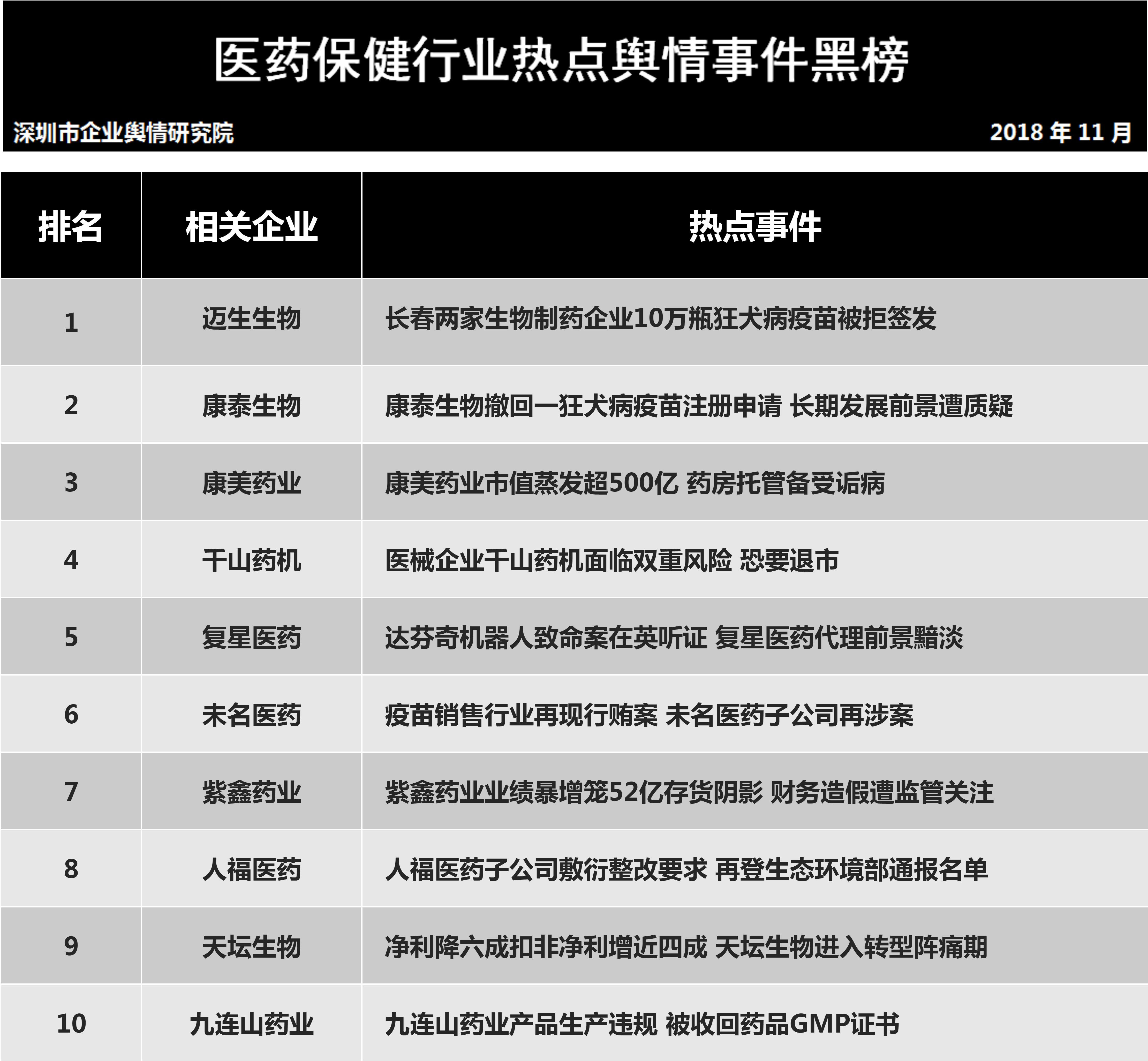 第十批企业舆情榜单（医疗保健行业）今日发布长春地区2家生物制药企业10万瓶狂犬病疫苗被