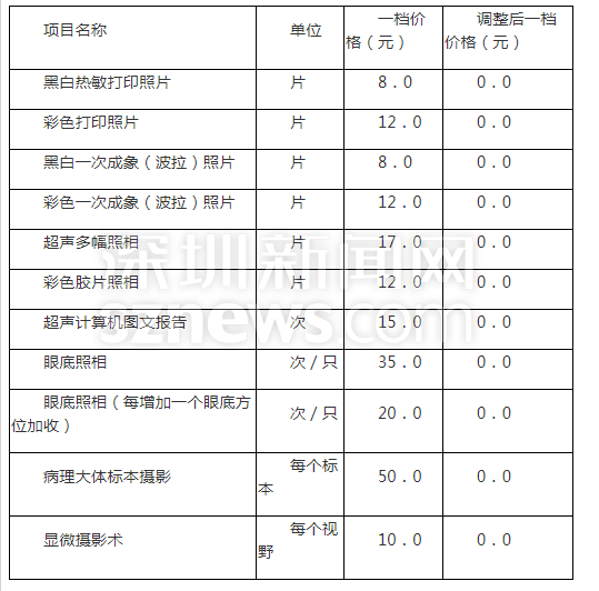 医疗耗材收入怎么计算深圳公立医院调整974项医疗服务的价格  全面取消耗材加成_https://www.jmylbn.com_新闻资讯_第1张