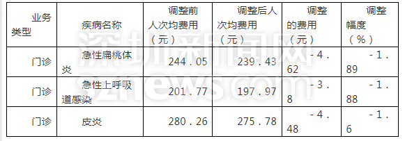 医疗耗材收入怎么计算深圳公立医院调整974项医疗服务的价格  全面取消耗材加成_https://www.jmylbn.com_新闻资讯_第2张