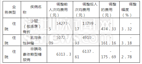 医疗耗材收入怎么计算深圳公立医院调整974项医疗服务的价格  全面取消耗材加成_https://www.jmylbn.com_新闻资讯_第3张