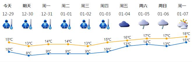 深新早点丨急报！寒潮大boss杀到！深圳发布寒冷黄色预警（29日）