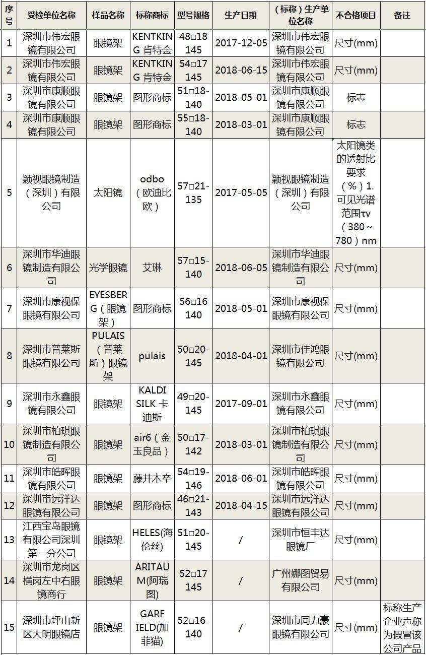 大跌眼镜！深圳最新眼镜抽检榜，这15批次你没戴吧？