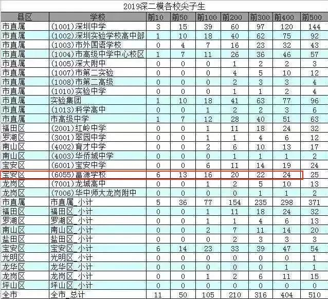 深圳霸榜二模的高考移民来自哪?衡中副校长