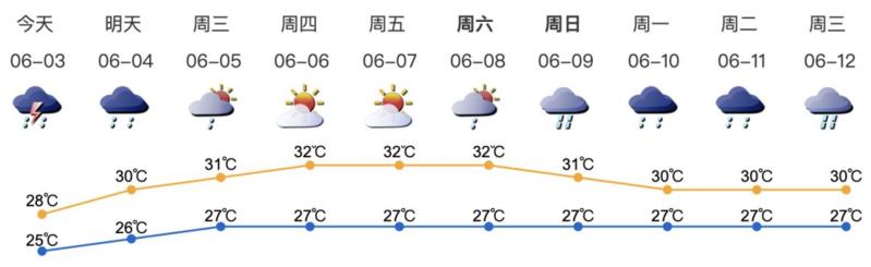 深新早点丨龙舟水“赖”着不走！本周继续雨雨雨…（语音播报）