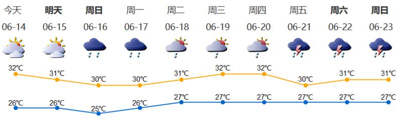 深新早点丨“上班下雨，下班下雨”模式暂停！深圳切换“蒸笼”模式，周末的天气…（语音播报）