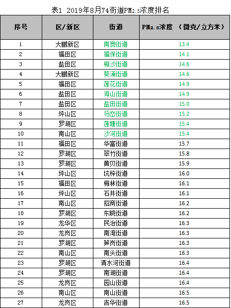 深圳74街道8月PM2.5浓度排行：光明新湖街道空气质量最差