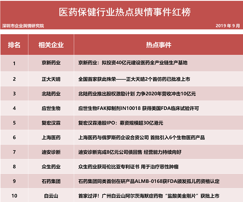 第十九批企业舆情榜单（医疗保健行业）今日发布 京新药业打造医药全产业链