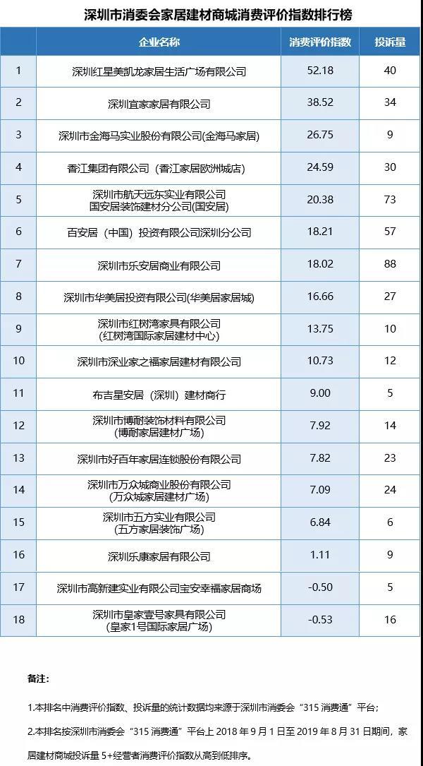深圳超市排行_深圳超市行业消费评价指数排行榜发布沃尔玛垫底