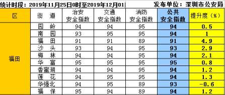 热点丨宝安区福永街道、石岩街道两街道垫底！深圳最新公共安全指数发布