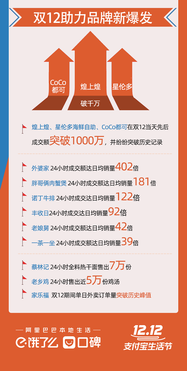 “双12”数据出炉深圳生活服务类的消费环比“双11”增长近60%