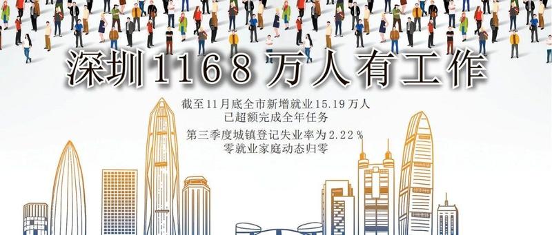 深新早点 | 深圳1168万人有工作，今年新增就业人数15.19万人