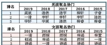 男孩名字排行榜_文化加拿大2020年最受欢迎婴儿名字排行榜
