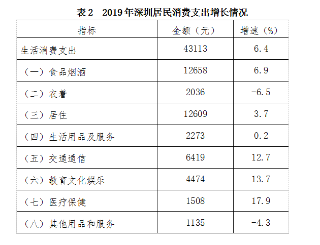 2019年深圳居民人均可支配收入62522元比上年名义增长8.7％