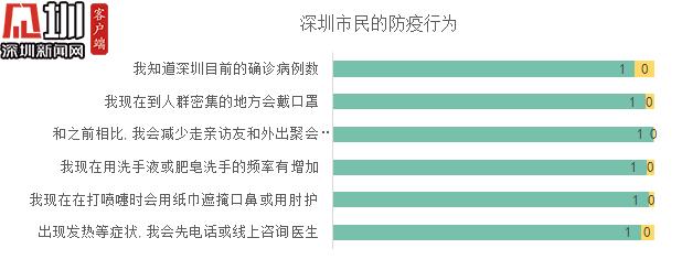超9成受访深圳市民能做好自我防护 还有哪些误区你不知道？