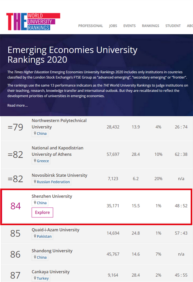 位列全球第84名！深圳大学入选2020年新兴经济体大学排行榜