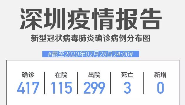 深圳连续7日零新增！累计417例，在院115例（截至2月28日）
