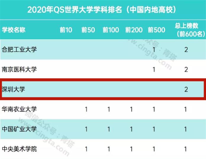 深圳大学qs排名2020排名_深晚报道|2020年QS、泰晤士高等教育世界年轻大学