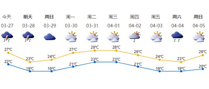 深新早点丨暴雨+8级阵风！深圳今天将有雷雨天气，注意防范！（语音播报） 