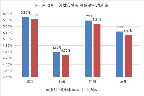 一线城市悉数下调房贷利率水平，深圳首套房平均利率为5.05%