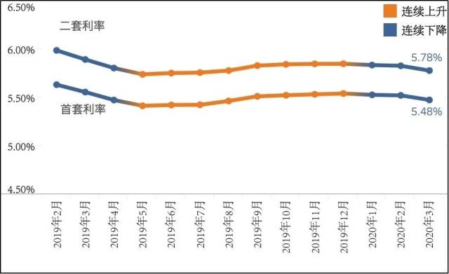 一线城市悉数下调房贷利率水平，深圳首套房平均利率为5.05%
