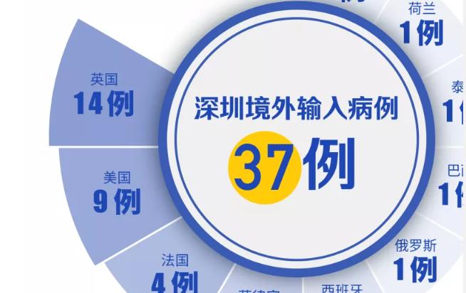 深圳“0新增”！市民可到这29家医院测核酸！