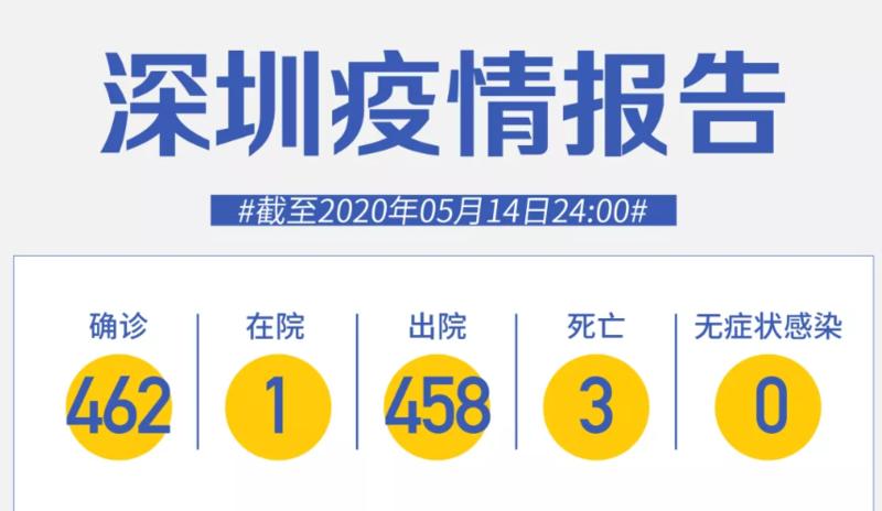 深圳连续14天零新增！专家：这5种情况，不用戴口罩！