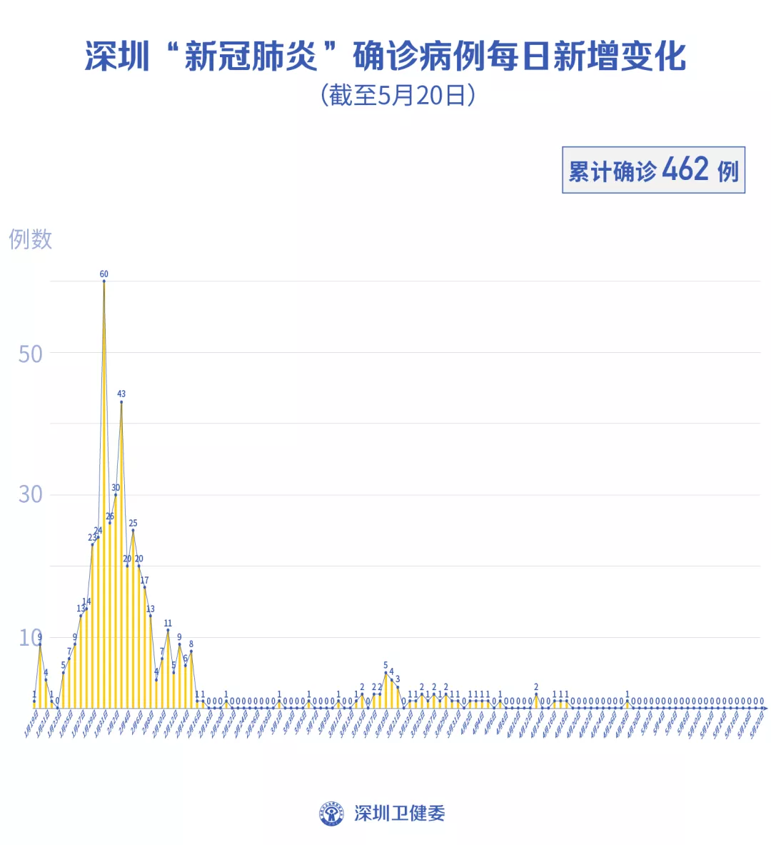 深圳连续20天零新增！武汉集中核酸检测5天，新增58名无症状感染者