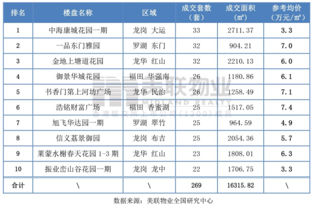 4月深圳新楼成交量增长，龙岗、罗湖二手住宅成交趋于活跃