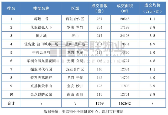 4月深圳新楼成交量增长，龙岗、罗湖二手住宅成交趋于活跃