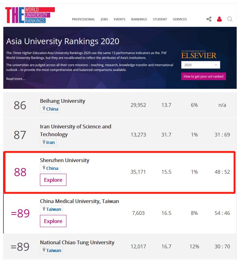 泰晤士国内大学排名_非双一流的深圳大学在国内没有重点学科,泰晤士国