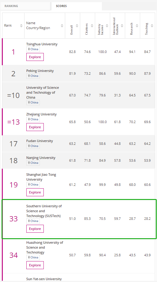 2020泰晤士高等教育亚洲大学排名发布中国内地高校第8名来自深圳