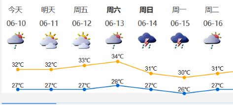 深新早点 | 本轮龙舟水结束，多云闷热模式上线，晾晒可以营业了（语音播报）