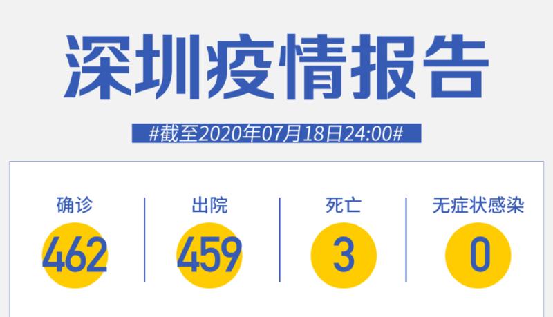 7月18日深圳无新增病例！香港新增64例确诊个案