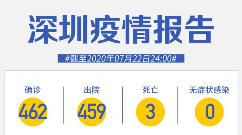 7月22日深圳无新增病例！香港新增113例确诊个案