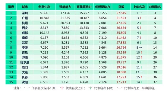 中国城市文化创意指数排行榜发布，深圳排名副省级城市首位