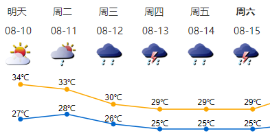 下周初深圳天气闷热，中后期雷雨频繁需注意防暑降温