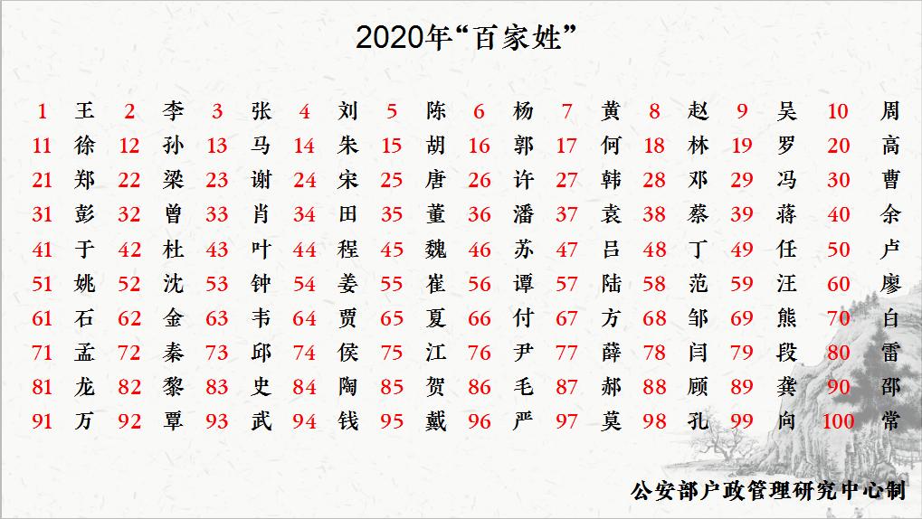 发布 按户籍人口数量排名 名列前五的2020年"百家姓" 为 "王,李,张,刘