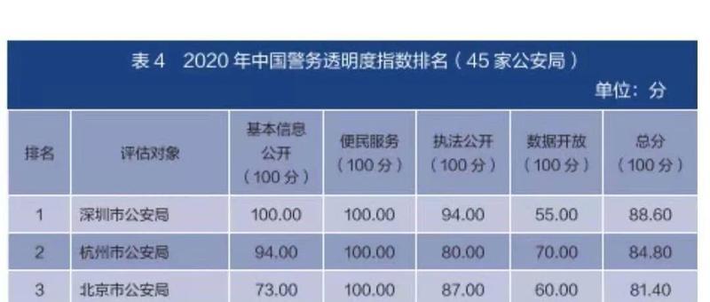 深圳市公安局警务透明度指数在全国45家公安局中排名居首