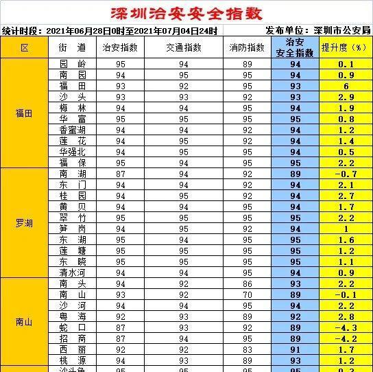 深圳警方发布2021年第27期全市各街道治安安全指数