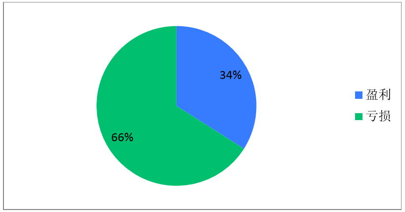 1/3的零售企业上半年实现盈利但下半年形势不容乐观-中国商网|中国商报社1